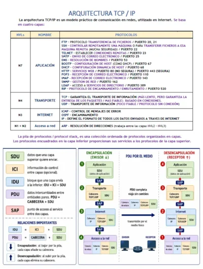 Esquema del temario TAI sobre arquitectura TCP/IP